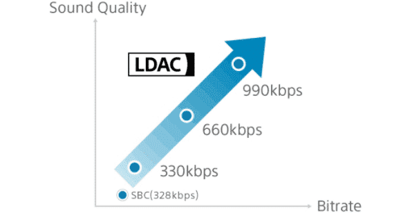 ทำความรู้จัก LDAC : เทคโนโลยีที่ทำให้ฟังเพลงความละเอียดสูงแบบไร้สายได้