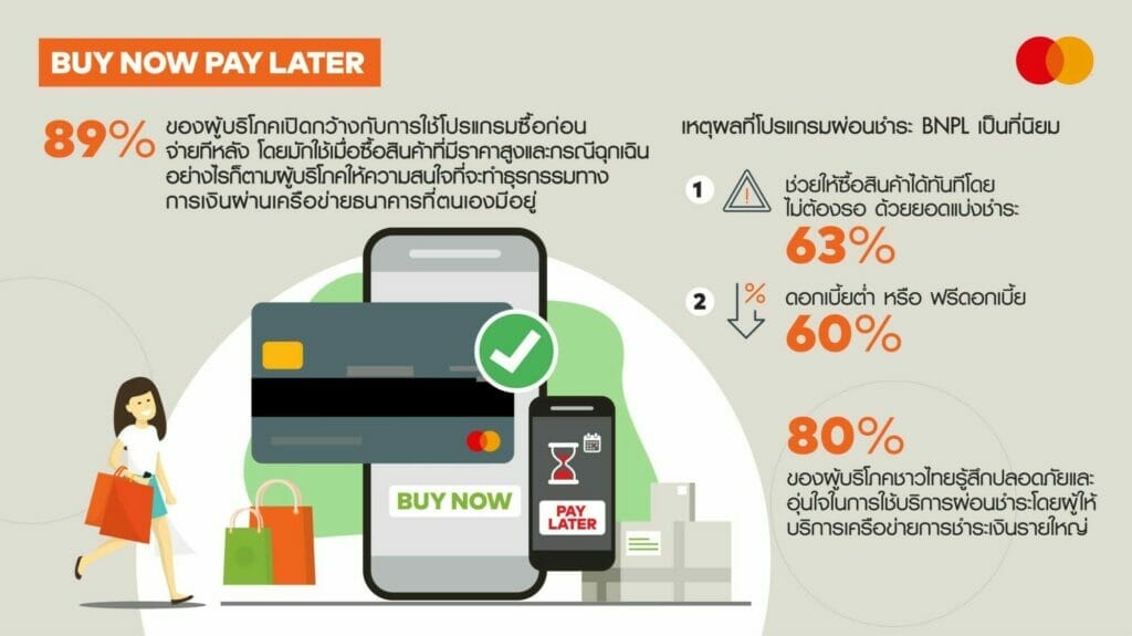 มาสเตอร์การ์ดเผยคนไทยคุ้นเคยกับ Buy Now Pay Later