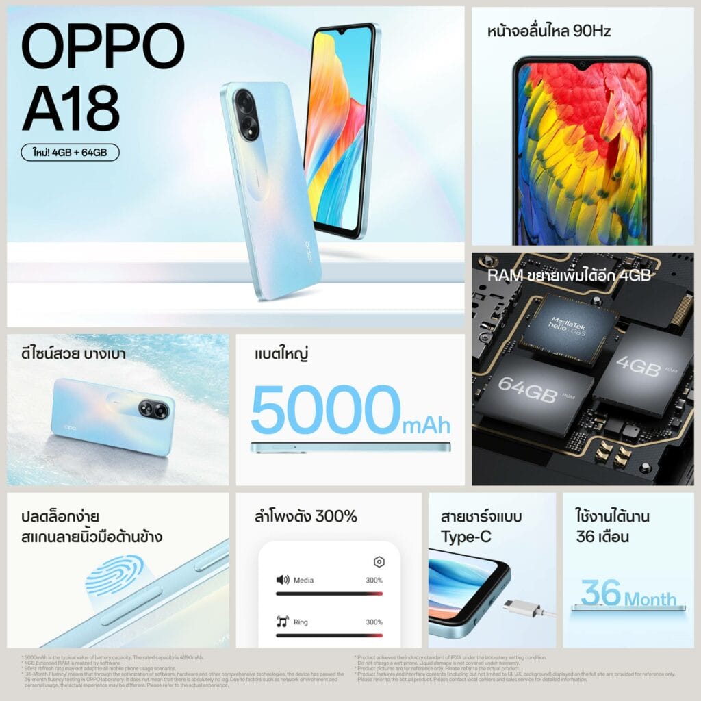 OPPO A18 รุ่น 4GB + 64GB ราคา 3,699 บาท จอ 90Hz กันน้ำ IPX4 แบต 5000mAh